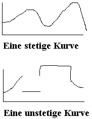 Zur Veranschaulichung der mathematischen Stetigkeit