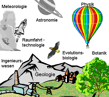 Mehr zum Weltbild der klassischen Physik (bis etwa 1900 alleingltig)...